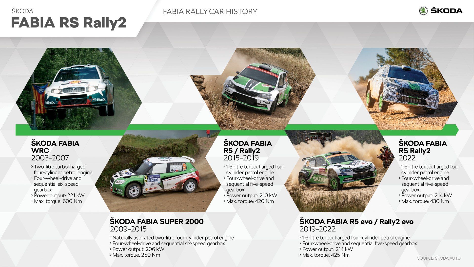 ŠKODA FABIA RS Rally2